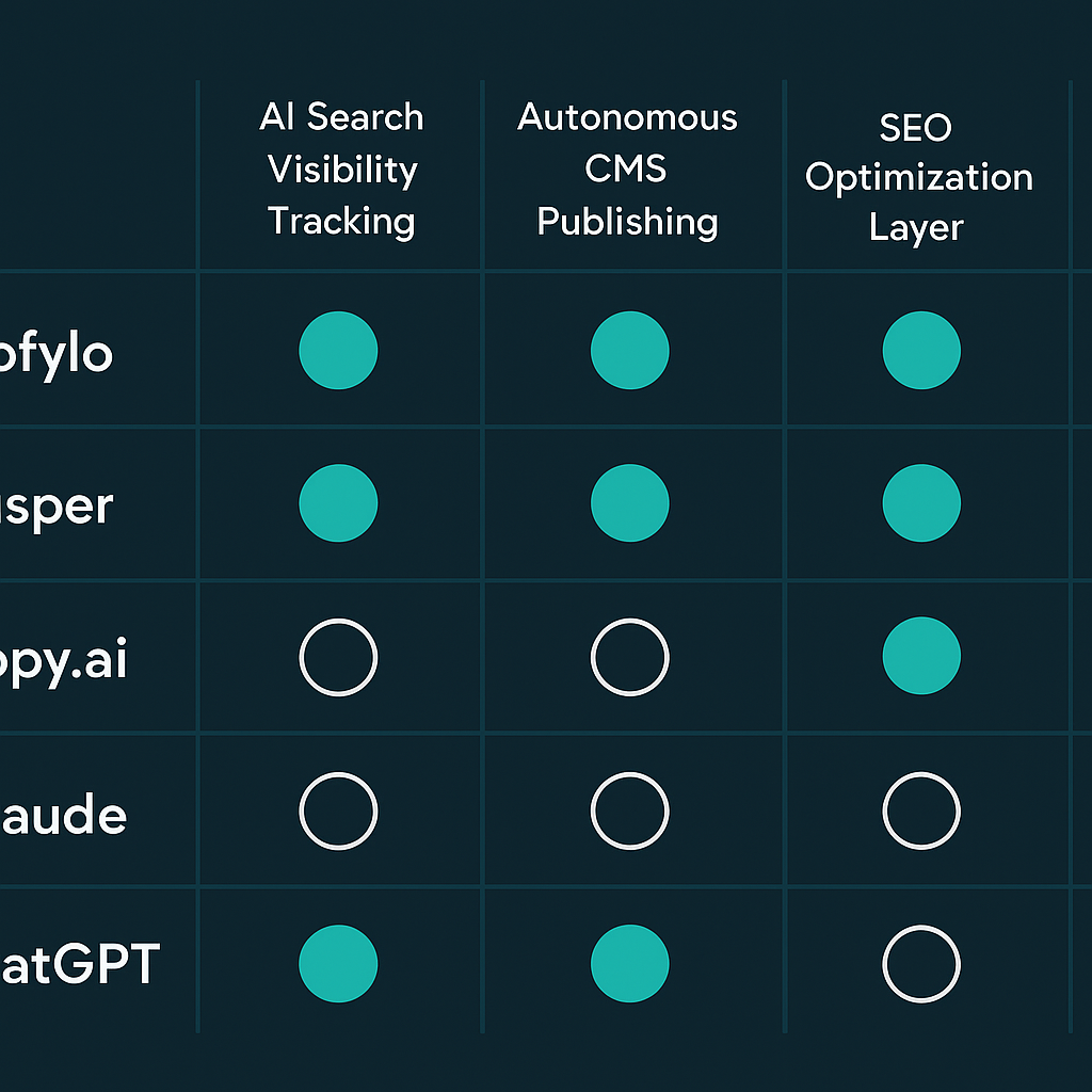 Comparison chart of top AI tools for content creation across AI search tracking, CMS publishing, SEO optimization, and writing quality dimensions
