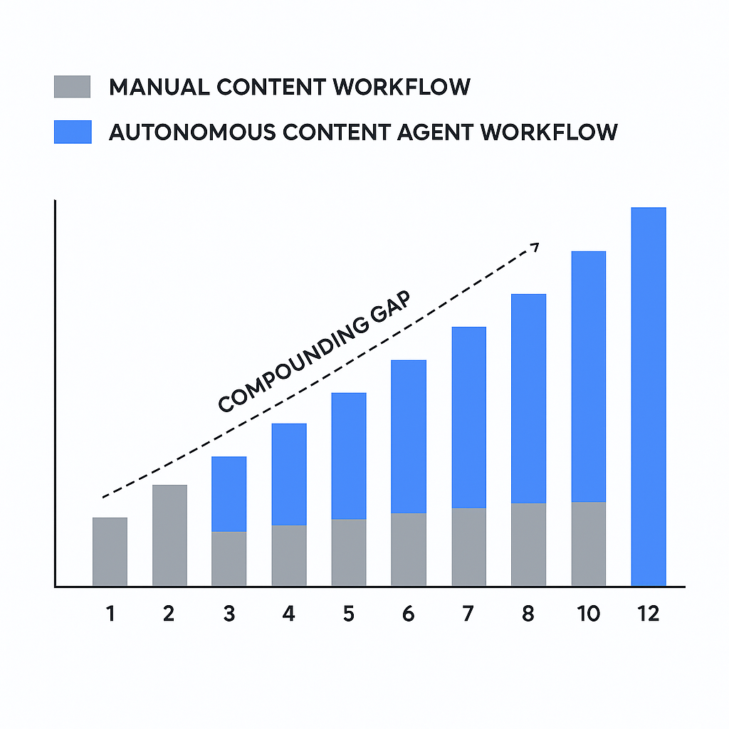 Bar chart comparing organic traffic growth from manual content publishing versus autonomous content agents over 12 months