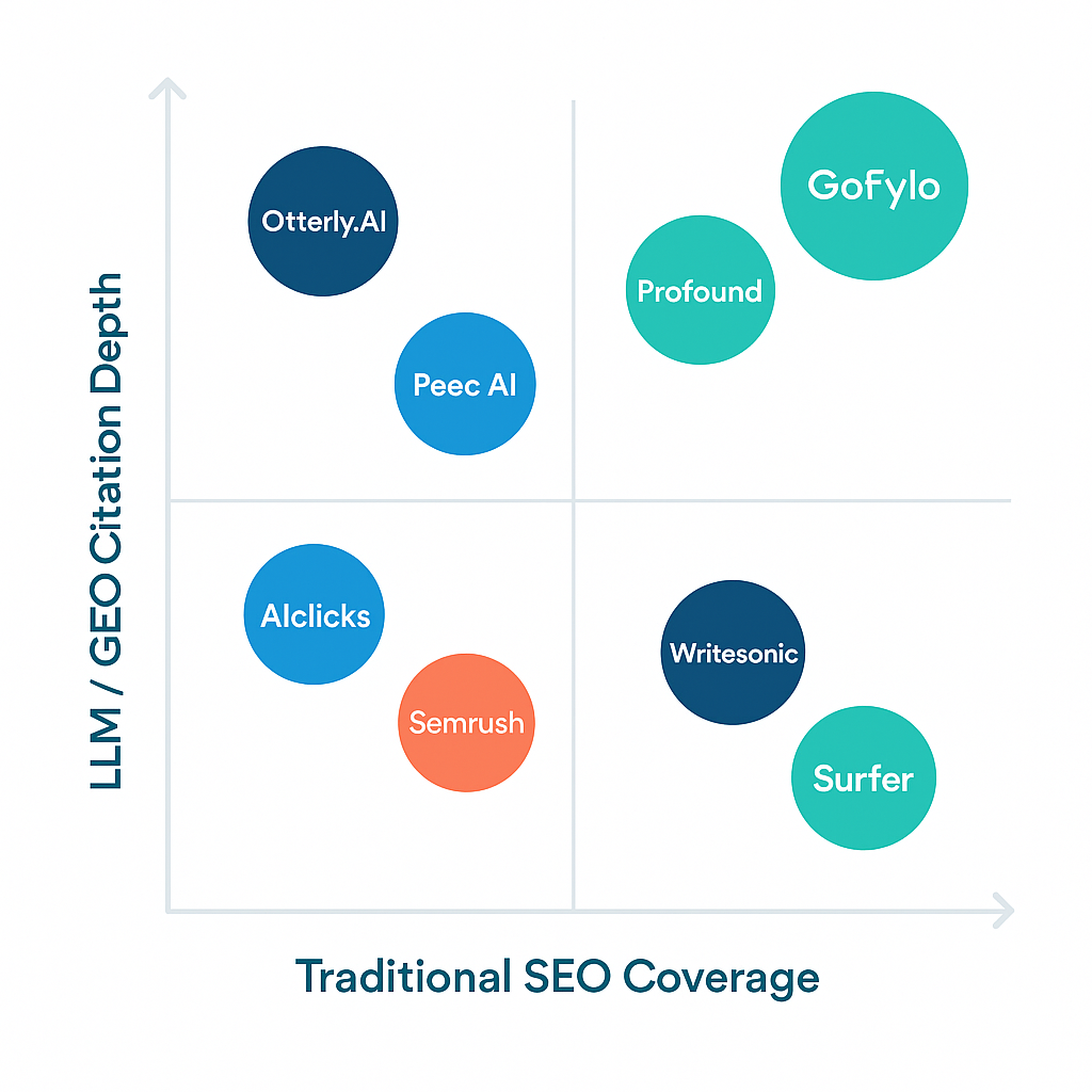 two-axis comparison matrix of LLM optimization tools ranked by traditional SEO coverage and AI citation depth in 2026