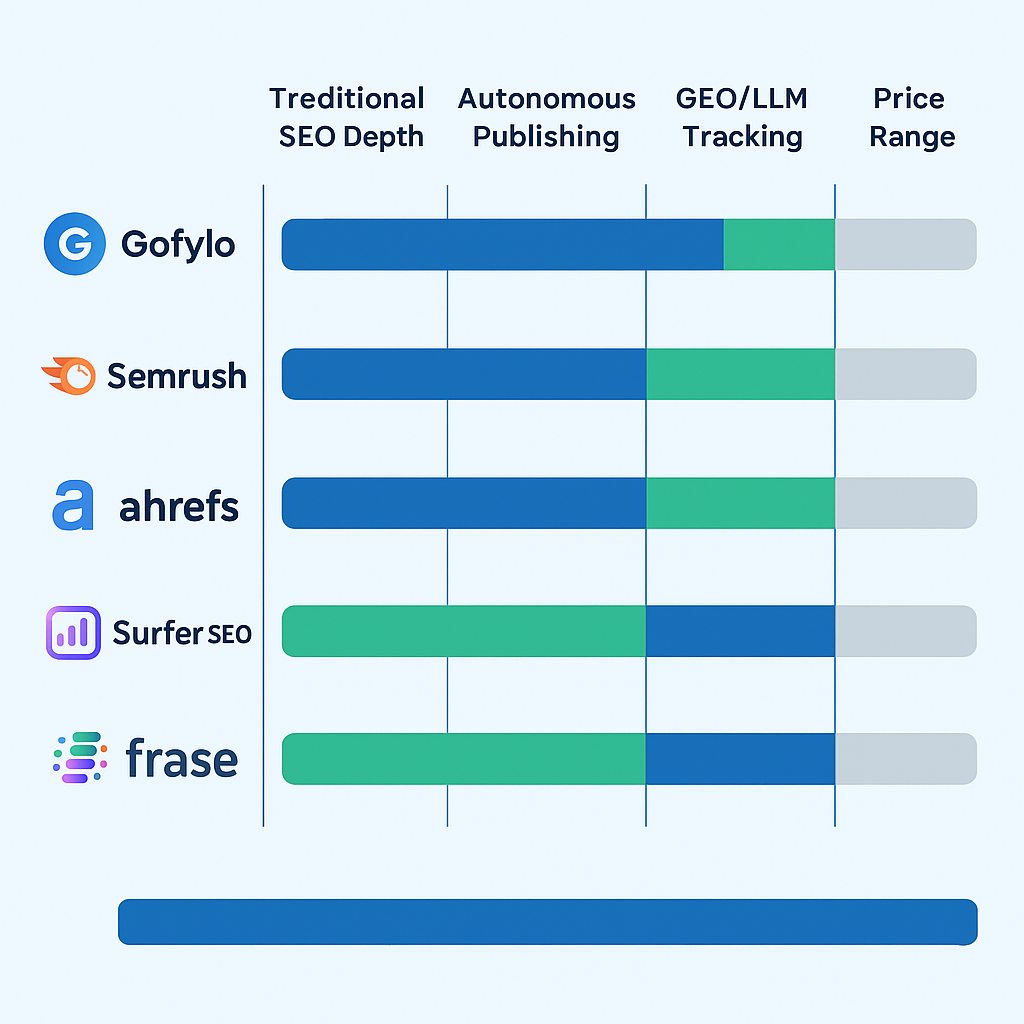 Side-by-side comparison of Gofylo, Semrush, Ahrefs, Surfer SEO, and Frase across SEO depth, autonomous publishing, GEO tracking, and price