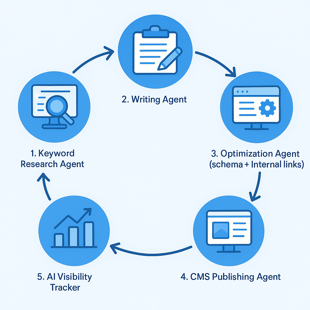 infographic diagram of a 6-agent autonomous AI content pipeline for B2B SaaS showing keyword research through publishing and AI visibility tracking