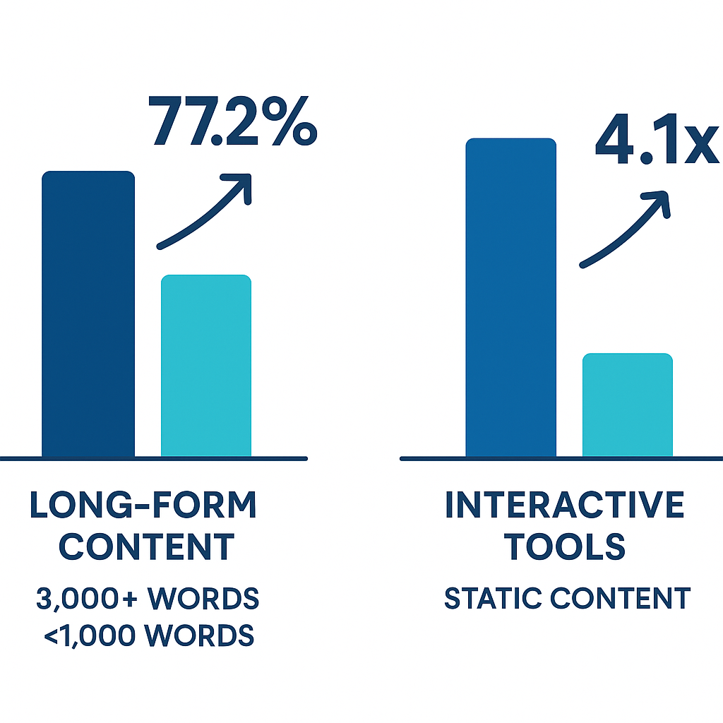 Infographic comparing backlink earning rates by content type: long-form content vs short posts and interactive tools vs static content