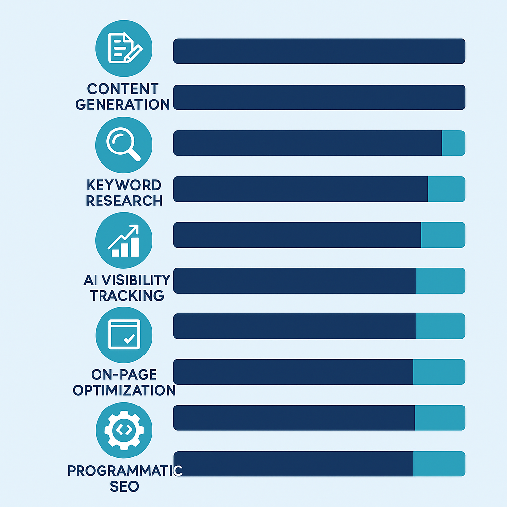 Ranked list infographic of 12 SEO AI tools by function category including content generation, keyword research, and AI search visibility tracking