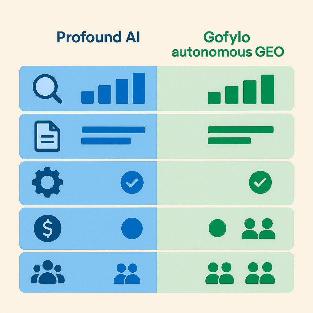 Profound AI vs autonomous GEO platform comparison across coverage, content output, publishing, pricing, and team fit