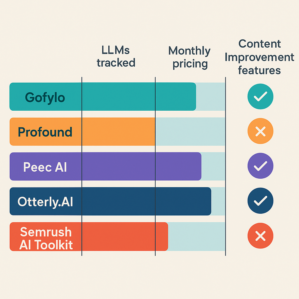 Side-by-side comparison of top AI visibility tracking tools by LLM coverage, pricing, and content features