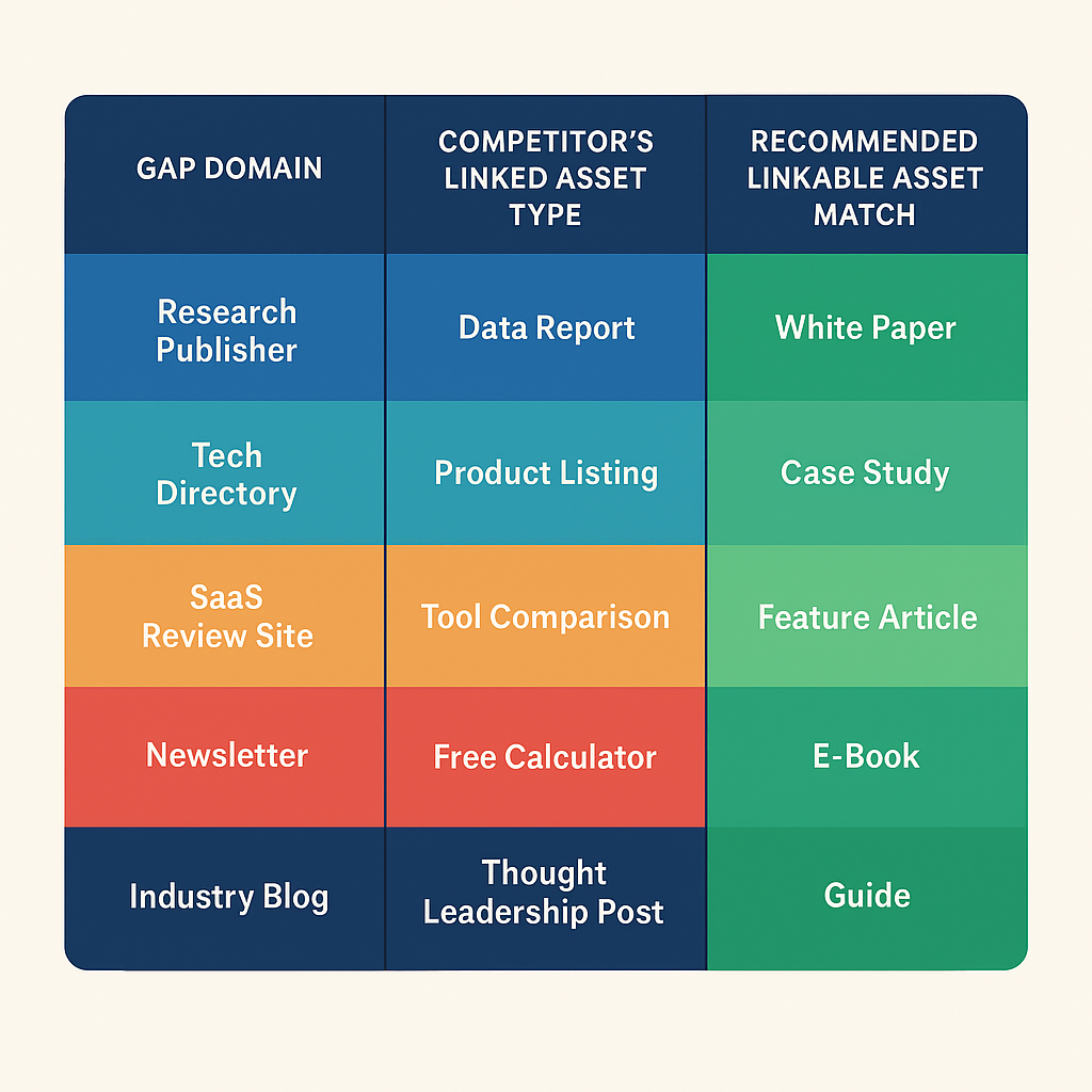 Infographic mapping gap domain types to competitor linked assets and recommended linkable asset matches for backlink outreach