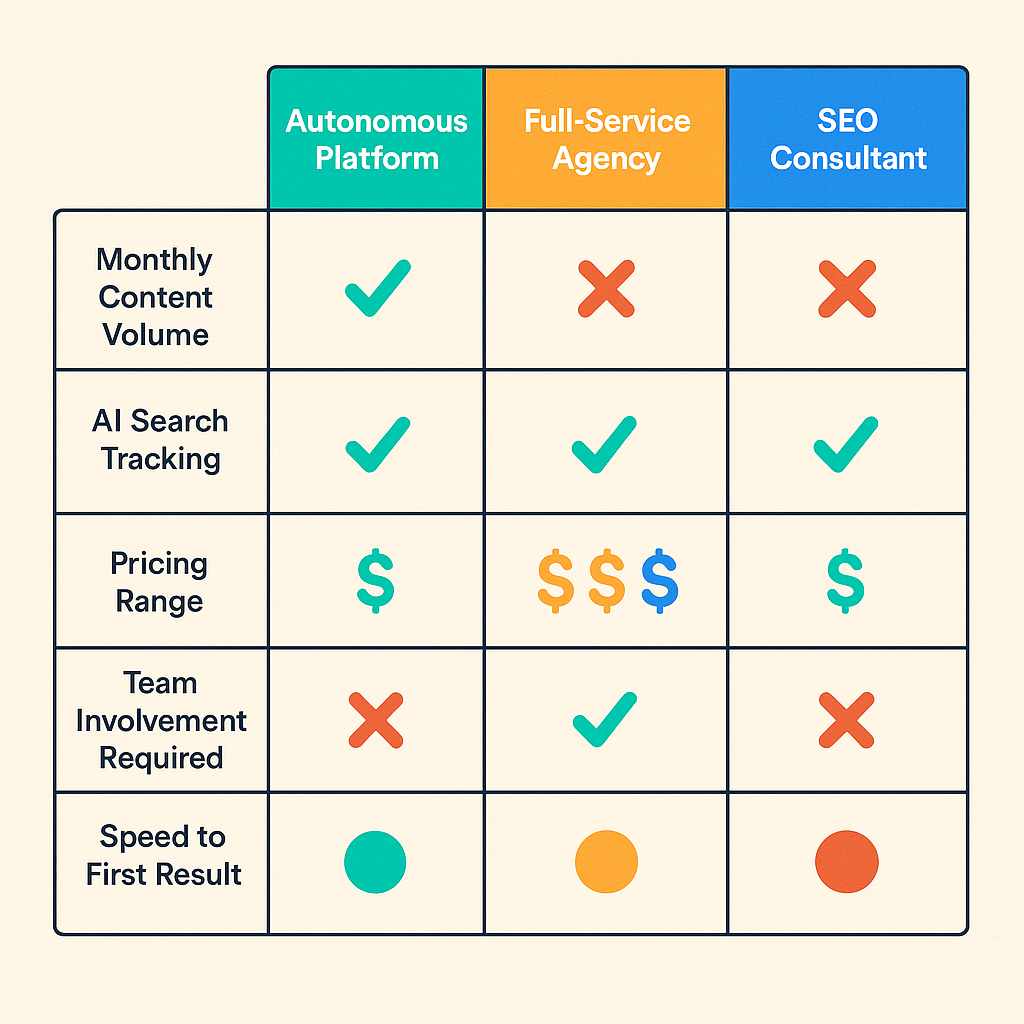 Comparison matrix of startup SEO service types by content volume, AI search tracking, pricing, and speed to results