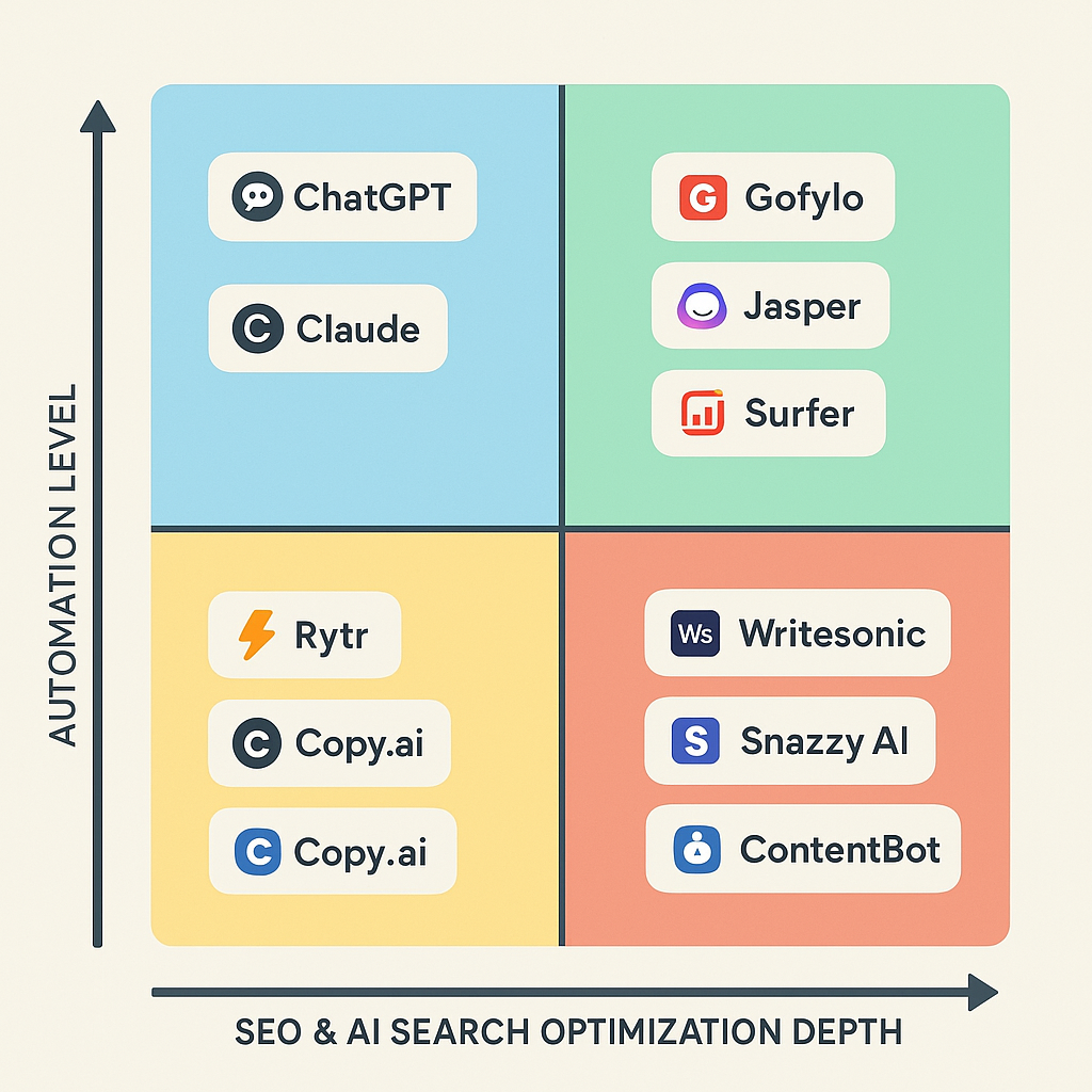 Two-by-two matrix comparing 15 best AI writing tools by automation level and SEO plus AI search optimization depth
